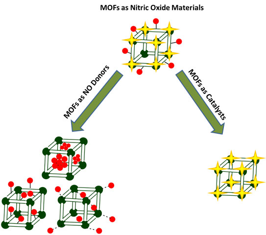nitric oxide metal organic frameworks